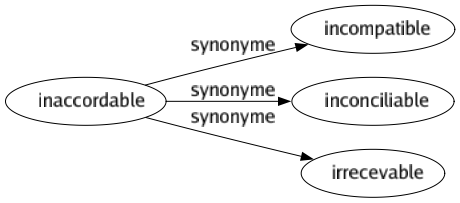 Synonyme de Inaccordable : Incompatible Inconciliable Irrecevable 