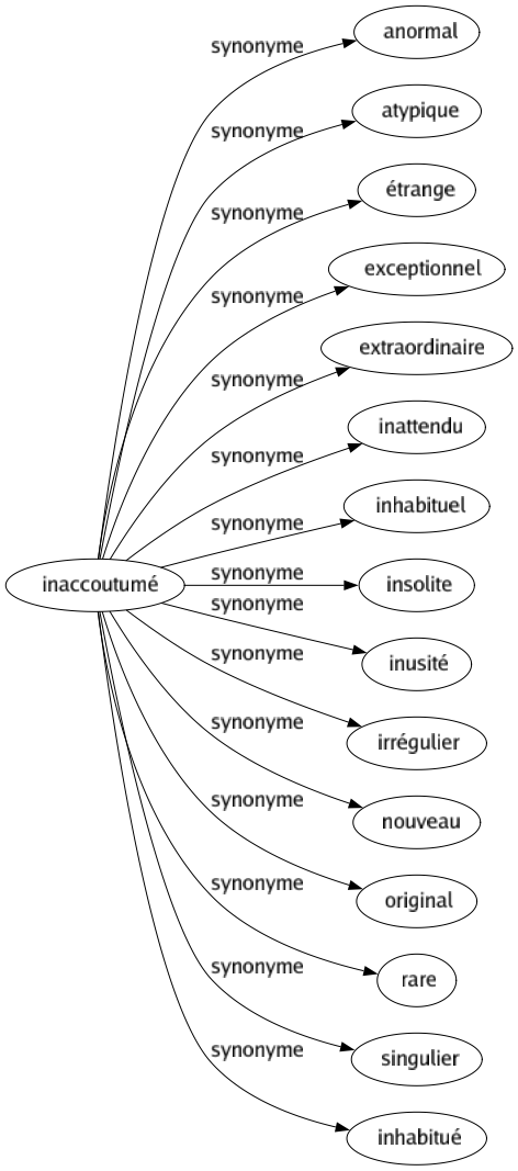 Synonyme de Inaccoutumé : Anormal Atypique Étrange Exceptionnel Extraordinaire Inattendu Inhabituel Insolite Inusité Irrégulier Nouveau Original Rare Singulier Inhabitué 