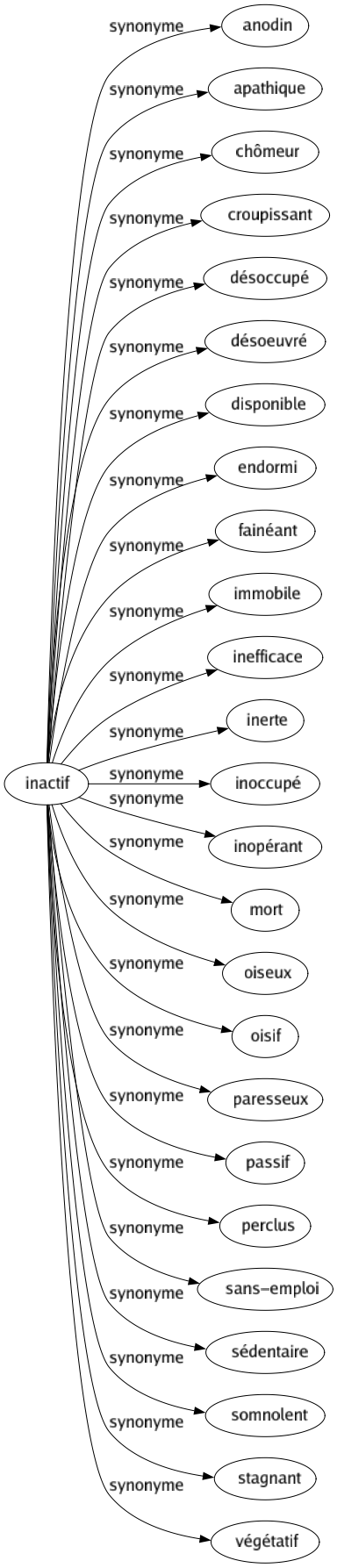 Synonyme de Inactif : Anodin Apathique Chômeur Croupissant Désoccupé Désoeuvré Disponible Endormi Fainéant Immobile Inefficace Inerte Inoccupé Inopérant Mort Oiseux Oisif Paresseux Passif Perclus Sans-emploi Sédentaire Somnolent Stagnant Végétatif 
