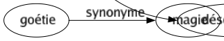 Synonyme de Inaction : Abstention Apathie Assoupissement Carence Chômage Congé Croupissement Désoeuvrement Engourdissement Fainéantise Farniente Immobilité Inactivité Indolence Inefficacité Inertie Inoccupation Lenteur Léthargie Loisir Marasme Mollesse Oisiveté Paralysie Paressé Passivité Ralentissement Renonciation Repos Sieste Sommeil Stagnation Suspension Torpeur Vacance Vacances Vacations Désoccupation 