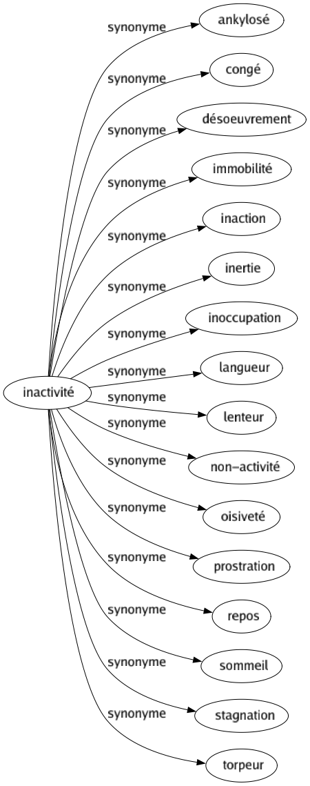 Synonyme de Inactivité : Ankylosé Congé Désoeuvrement Immobilité Inaction Inertie Inoccupation Langueur Lenteur Non-activité Oisiveté Prostration Repos Sommeil Stagnation Torpeur 