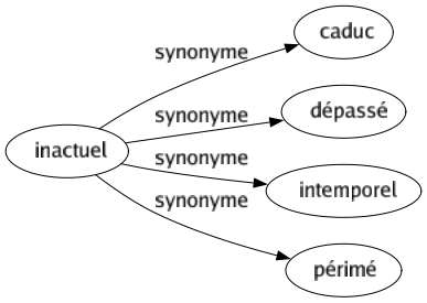 Synonyme de Inactuel : Caduc Dépassé Intemporel Périmé 