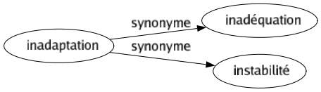 Synonyme de Inadaptation : Inadéquation Instabilité 