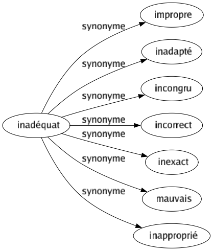 Synonyme de Inadéquat : Impropre Inadapté Incongru Incorrect Inexact Mauvais Inapproprié 
