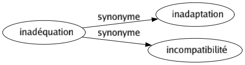 Synonyme de Inadéquation : Inadaptation Incompatibilité 