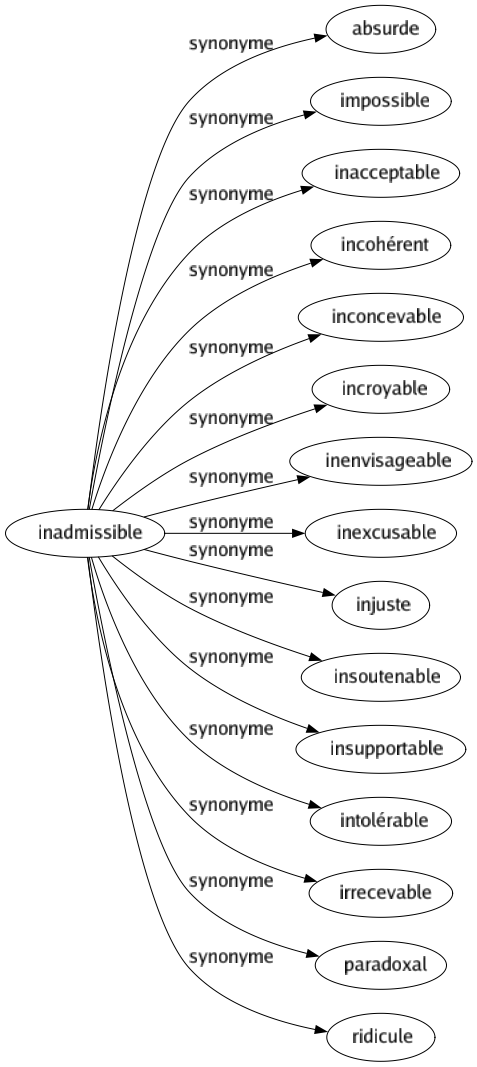 Synonyme de Inadmissible : Absurde Impossible Inacceptable Incohérent Inconcevable Incroyable Inenvisageable Inexcusable Injuste Insoutenable Insupportable Intolérable Irrecevable Paradoxal Ridicule 