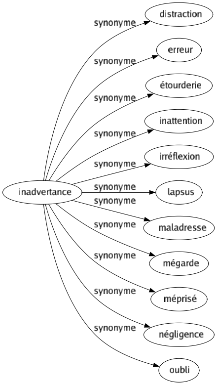 Synonyme de Inadvertance : Distraction Erreur Étourderie Inattention Irréflexion Lapsus Maladresse Mégarde Méprisé Négligence Oubli 