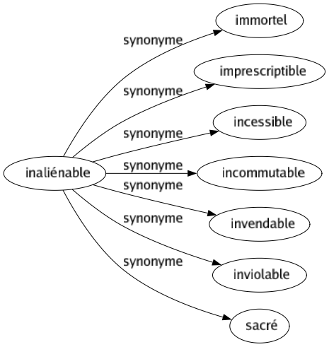 Synonyme de Inaliénable : Immortel Imprescriptible Incessible Incommutable Invendable Inviolable Sacré 