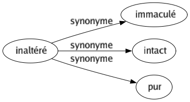 Synonyme de Inaltéré : Immaculé Intact Pur 