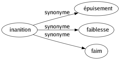 Synonyme de Inanition : Épuisement Faiblesse Faim 