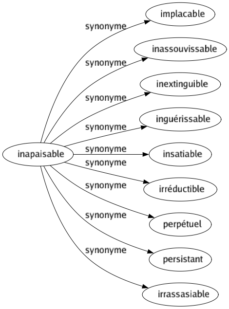 Synonyme de Inapaisable : Implacable Inassouvissable Inextinguible Inguérissable Insatiable Irréductible Perpétuel Persistant Irrassasiable 