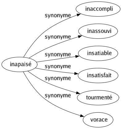 Synonyme de Inapaisé : Inaccompli Inassouvi Insatiable Insatisfait Tourmenté Vorace 
