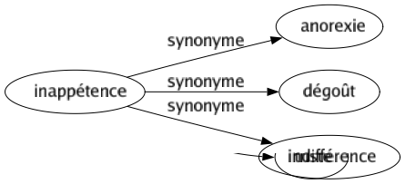 Synonyme de Inappétence : Anorexie Dégoût Indifférence 
