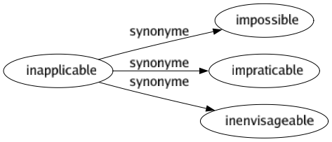 Synonyme de Inapplicable : Impossible Impraticable Inenvisageable 