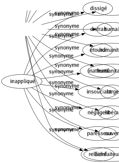 Synonyme de Inappliqué : Dissipé Distrait Étourdi Inattentif Insouciant Négligent Paresseux Relâché 