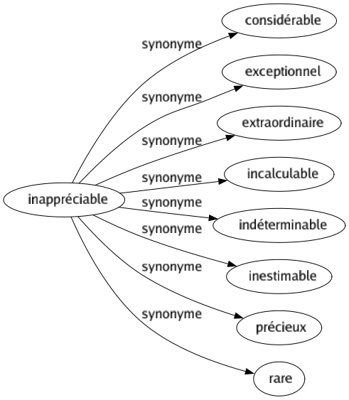 Synonyme de Inappréciable : Considérable Exceptionnel Extraordinaire Incalculable Indéterminable Inestimable Précieux Rare 