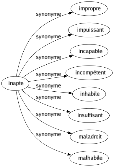 Synonyme de Inapte : Impropre Impuissant Incapable Incompétent Inhabile Insuffisant Maladroit Malhabile 