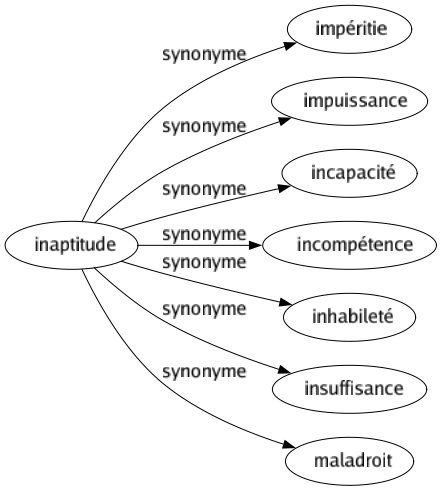 Synonyme de Inaptitude : Impéritie Impuissance Incapacité Incompétence Inhabileté Insuffisance Maladroit 