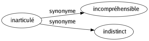 Synonyme de Inarticulé : Incompréhensible Indistinct 