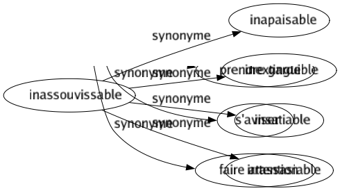 Synonyme de Inassouvissable : Inapaisable Inextinguible Insatiable Irrassasiable 