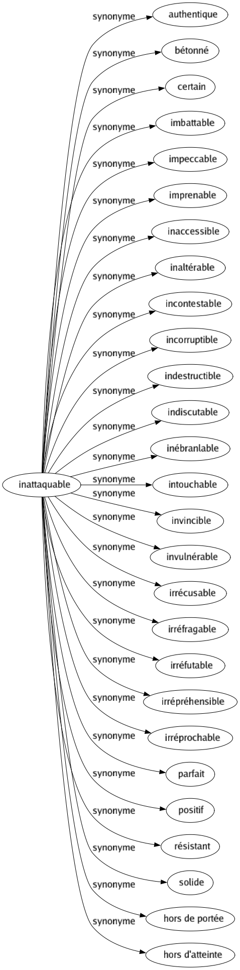 Synonyme de Inattaquable : Authentique Bétonné Certain Imbattable Impeccable Imprenable Inaccessible Inaltérable Incontestable Incorruptible Indestructible Indiscutable Inébranlable Intouchable Invincible Invulnérable Irrécusable Irréfragable Irréfutable Irrépréhensible Irréprochable Parfait Positif Résistant Solide Hors de portée Hors d'atteinte 