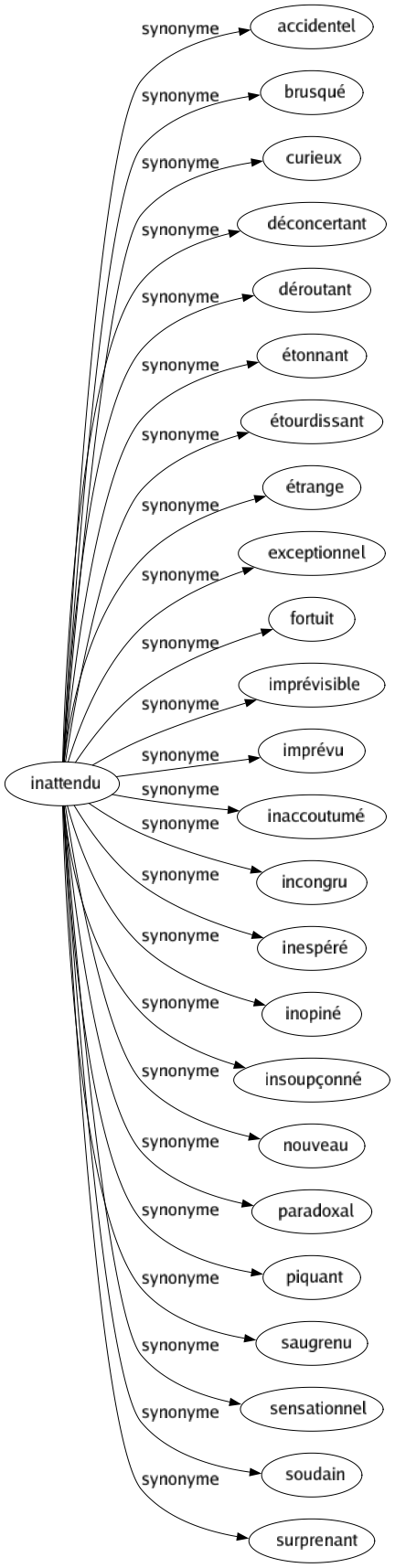 Synonyme de Inattendu : Accidentel Brusqué Curieux Déconcertant Déroutant Étonnant Étourdissant Étrange Exceptionnel Fortuit Imprévisible Imprévu Inaccoutumé Incongru Inespéré Inopiné Insoupçonné Nouveau Paradoxal Piquant Saugrenu Sensationnel Soudain Surprenant 