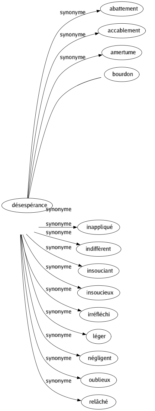Synonyme de Inattentif : Absent Bête Dissipé Distrait Écervelé Étourdi Évaporé Imprudent Inappliqué Indiffèrent Insouciant Insoucieux Irréfléchi Léger Négligent Oublieux Relâché 