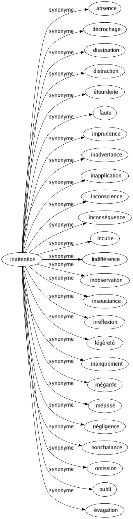 Synonyme de Inattention : Absence Décrochage Dissipation Distraction Étourderie Faute Imprudence Inadvertance Inapplication Inconscience Inconséquence Incurie Indifférence Inobservation Insouciance Irréflexion Légèreté Manquement Mégarde Méprisé Négligence Nonchalance Omission Oubli Évagation 
