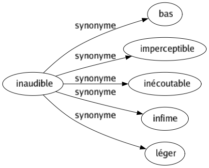 Synonyme de Inaudible : Bas Imperceptible Inécoutable Infime Léger 