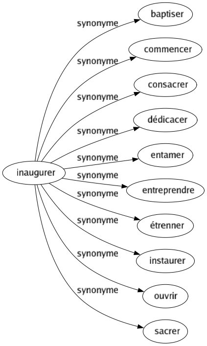 Synonyme de Inaugurer : Baptiser Commencer Consacrer Dédicacer Entamer Entreprendre Étrenner Instaurer Ouvrir Sacrer 