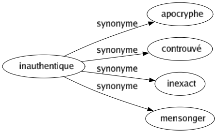 Synonyme de Inauthentique : Apocryphe Controuvé Inexact Mensonger 