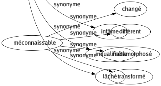 Synonyme de Inavouable : Abject Avilissant Coupable Dégradant Déshonorant Honteux Ignoble Indigné Infâme Inqualifiable Lâché 