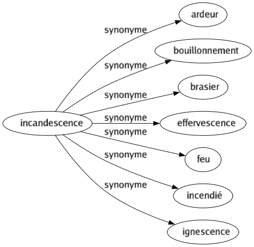 Synonyme de Incandescence : Ardeur Bouillonnement Brasier Effervescence Feu Incendié Ignescence 