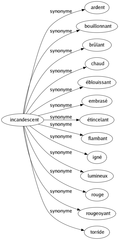 Synonyme de Incandescent : Ardent Bouillonnant Brûlant Chaud Éblouissant Embrasé Étincelant Flambant Igné Lumineux Rouge Rougeoyant Torride 