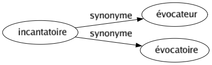 Synonyme de Incantatoire : Évocateur Évocatoire 