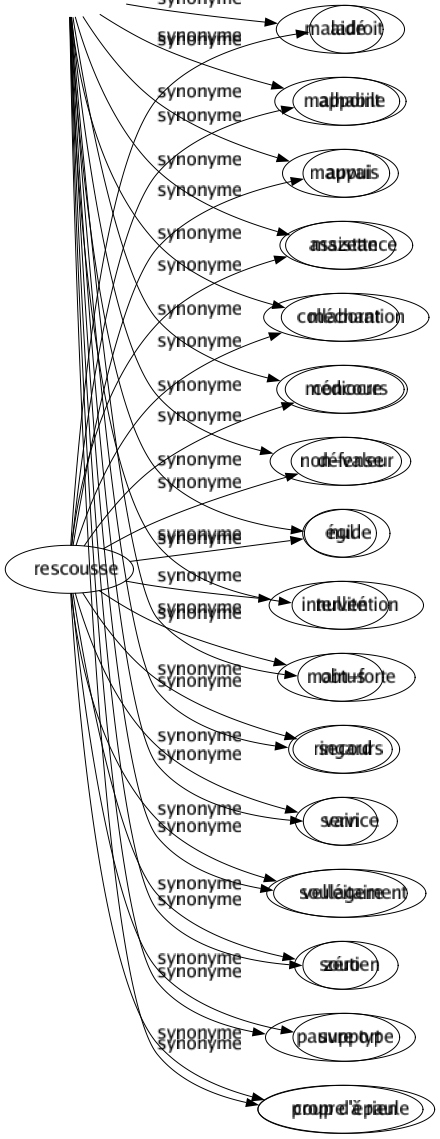 Synonyme de Incapable : Borné Empêché Ganache Ignare Ignorant Imbécile Impropre Impuissant Inapte Incompétent Inefficace Inepte Inhabile Inopérant Insuffisant Lavette Maladroit Malhabile Mauvais Mazette Méchant Médiocre Non-valeur Nul Nullité Obtus Ringard Vain Velléitaire Zéro Pauvre type Propre à rien 