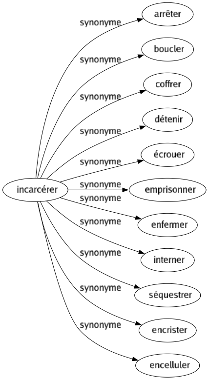 Synonyme de Incarcérer : Arrêter Boucler Coffrer Détenir Écrouer Emprisonner Enfermer Interner Séquestrer Encrister Encelluler 