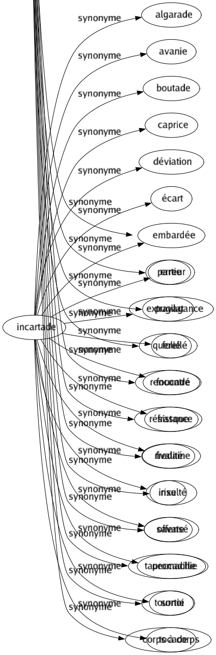 Synonyme de Incartade : Algarade Avanie Boutade Caprice Déviation Écart Embardée Erreur Extravagance Folié Foucade Frasque Fredaine Insulté Offensé Peccadille Sortie Tocade 