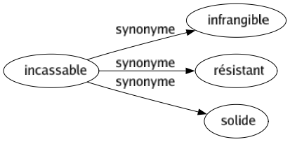 Synonyme de Incassable : Infrangible Résistant Solide 