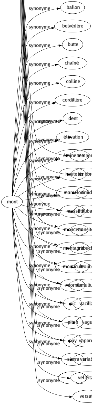 Synonyme de Incertain : Aléatoire Ambigu Apparent Aventureux Branlant Brouillé Chancelant Chanceux Changeant Conditionnel Confus Conjectural Contestable Contingent Discutable Douteux Dubitatif Ébranlé Embarrassé Équivoque Évasif Éventuel Faible Falot Flottant Flou Fluctuant Fragile Glissant Gratuit Hasardé Hasardeux Hésitant Hypothétique Ignoré Imprécis Imprévisible Imprévu Improbable Inconnu Indécis Indéfini Indéfinissable Indéterminable Indéterminé Indiscernable Indistinct Instable Irrésolu Journalier Louché Menacé Nébuleux Obscur Oscillant Passager Périssable Perplexe Précaire Présumé Prétendu Problématique Risqué Sourd Supposé Suspect Suspendu Temporaire Ténébreux Timide Titubant Transitoire Trébuchant Troublé Tumultueux Vacillant Vague Vaporeux Variable Velléitaire Versatile 