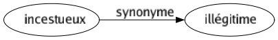 Synonyme de Incestueux : Illégitime 