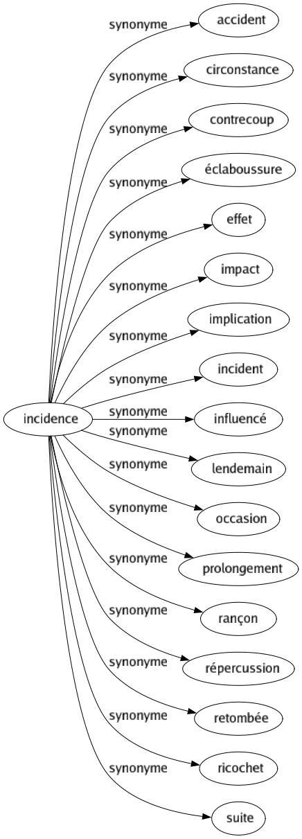 Synonyme de Incidence : Accident Circonstance Contrecoup Éclaboussure Effet Impact Implication Incident Influencé Lendemain Occasion Prolongement Rançon Répercussion Retombée Ricochet Suite 