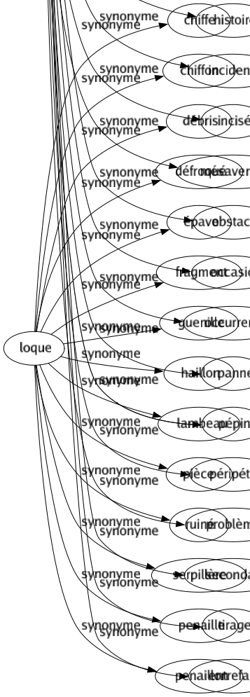 Synonyme de Incident : Accessoire Accident Accidentel Accroc Accrochage Algarade Anicroche Animadversion Avatar Aventuré Cas Chicané Circonstance Contestation Contretemps Difficulté Disputé Embarras Empêchement Ennui Épisode Événement Éventualité Fait Histoire Incidence Incisé Mésaventure Obstacle Occasion Occurrence Panne Pépin Péripétie Problème Secondaire Tirage Entrefaite 