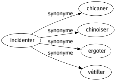 Synonyme de Incidenter : Chicaner Chinoiser Ergoter Vétiller 