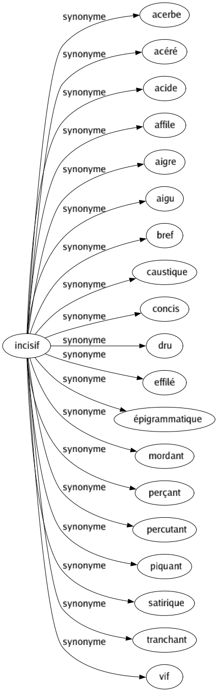 Synonyme de Incisif : Acerbe Acéré Acide Affile Aigre Aigu Bref Caustique Concis Dru Effilé Épigrammatique Mordant Perçant Percutant Piquant Satirique Tranchant Vif 