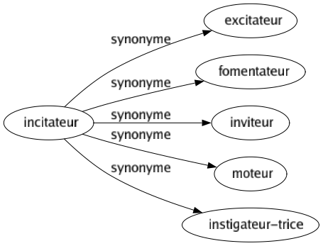 Synonyme de Incitateur : Excitateur Fomentateur Inviteur Moteur Instigateur-trice 