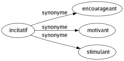 Synonyme de Incitatif : Encourageant Motivant Stimulant 