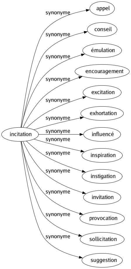 Synonyme de Incitation : Appel Conseil Émulation Encouragement Excitation Exhortation Influencé Inspiration Instigation Invitation Provocation Sollicitation Suggestion 