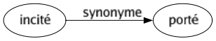Synonyme de Incité : Porté 