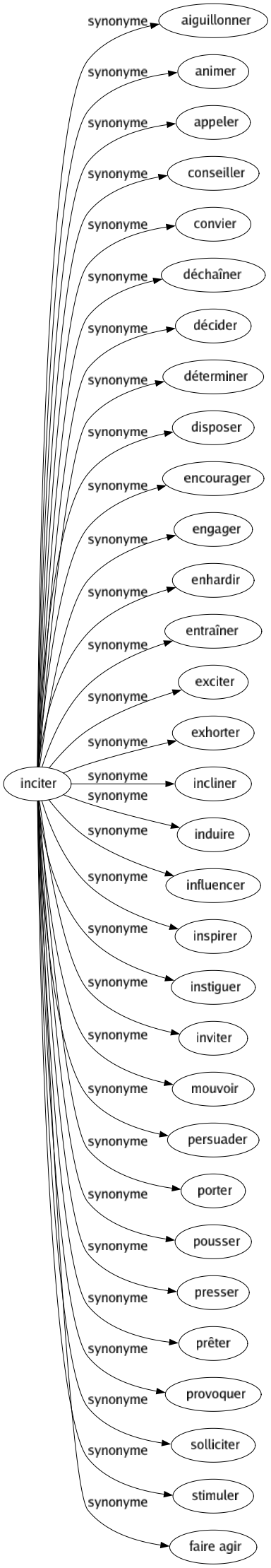 Synonyme de Inciter : Aiguillonner Animer Appeler Conseiller Convier Déchaîner Décider Déterminer Disposer Encourager Engager Enhardir Entraîner Exciter Exhorter Incliner Induire Influencer Inspirer Instiguer Inviter Mouvoir Persuader Porter Pousser Presser Prêter Provoquer Solliciter Stimuler Faire agir 